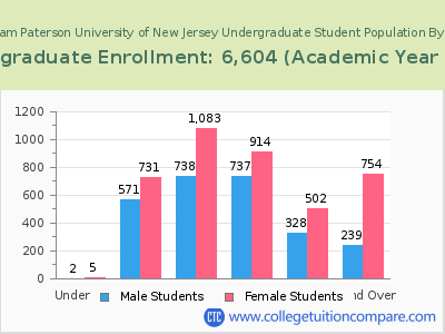 William Paterson University of New Jersey 2023 Undergraduate Enrollment by Age chart