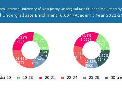 William Paterson University of New Jersey 2023 Undergraduate Enrollment Age Diversity Pie chart