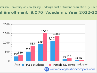 William Paterson University of New Jersey 2023 Undergraduate Enrollment by Gender and Race chart