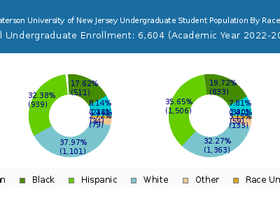 William Paterson University of New Jersey 2023 Undergraduate Enrollment by Gender and Race chart