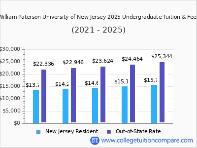 William Paterson University of New Jersey 2025 undergraduate tuition chart