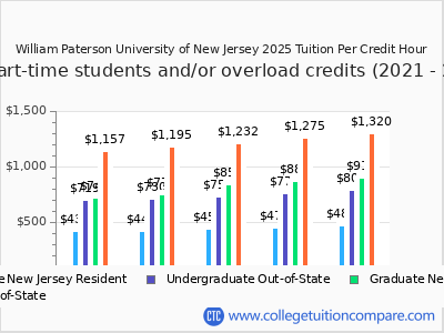 William Paterson University of New Jersey 2025 cost per credit hour chart