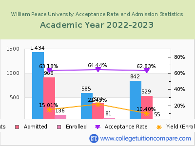 William Peace University 2023 Acceptance Rate By Gender chart