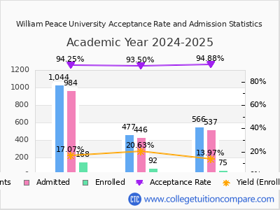 William Peace University 2025 Acceptance Rate By Gender chart