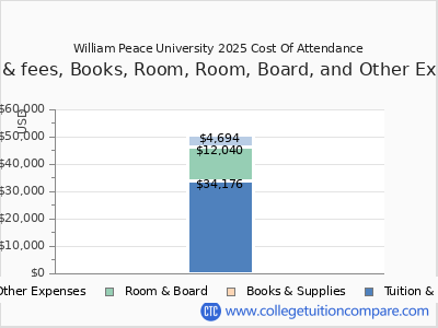 William Peace University 2025 COA (cost of attendance) chart