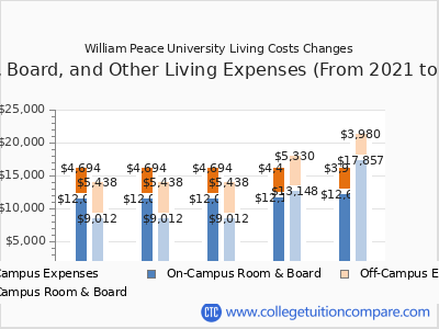 William Peace University 2025 room & board cost chart