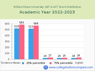 William Peace University 2023 SAT and ACT Score Chart