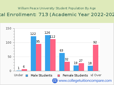 William Peace University 2023 Student Population by Age chart