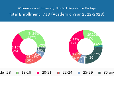 William Peace University 2023 Student Population Age Diversity Pie chart