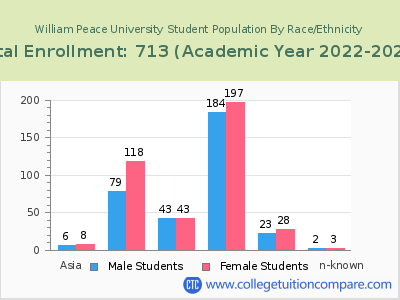 William Peace University 2023 Student Population by Gender and Race chart