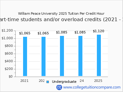 William Peace University 2025 cost per credit hour chart