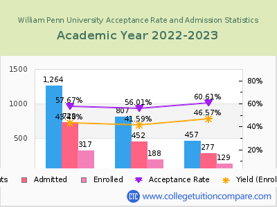 William Penn University 2023 Acceptance Rate By Gender chart