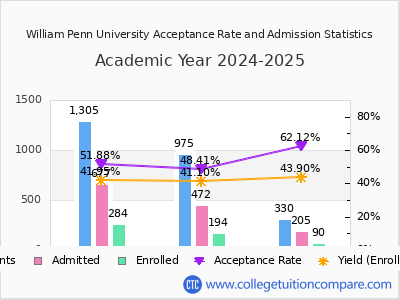 William Penn University 2025 Acceptance Rate By Gender chart