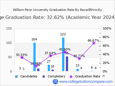 William Penn University graduation rate by race