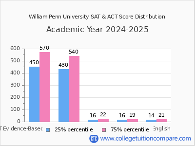 William Penn University 2025 SAT and ACT Score Chart