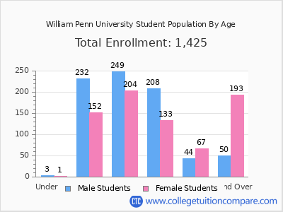 William Penn University 2024 Student Population by Age chart