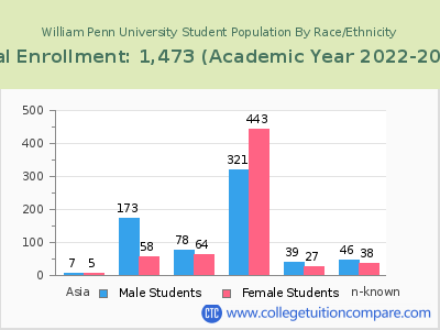William Penn University 2023 Student Population by Gender and Race chart