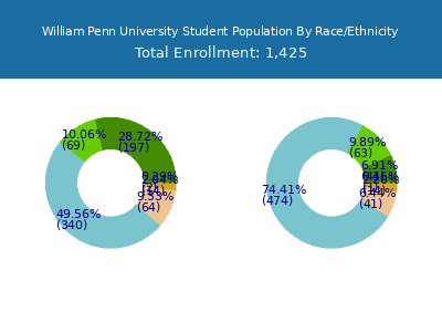 William Penn University 2025 Student Population by Gender and Race chart