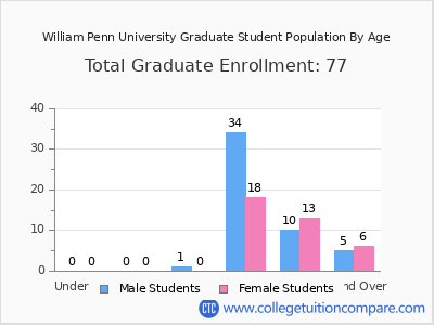 William Penn University 2024 Graduate Enrollment by Age chart