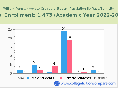 William Penn University 2023 Graduate Enrollment by Gender and Race chart