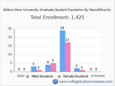 William Penn University 2025 Graduate Enrollment by Gender and Race chart