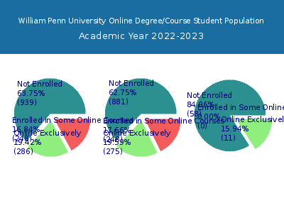 William Penn University 2023 Online Student Population chart