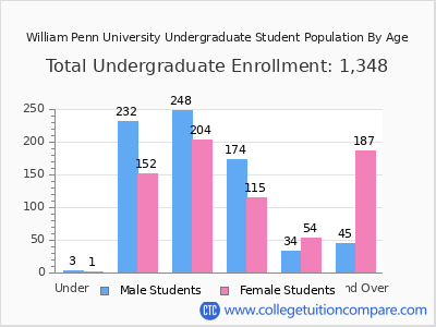 William Penn University 2024 Undergraduate Enrollment by Age chart