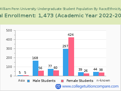 William Penn University 2023 Undergraduate Enrollment by Gender and Race chart