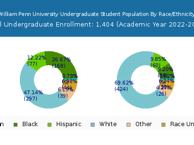 William Penn University 2023 Undergraduate Enrollment by Gender and Race chart