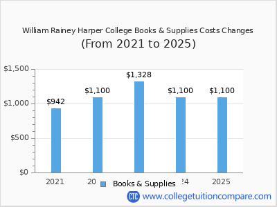 William Rainey Harper College 2025 books & supplies cost chart