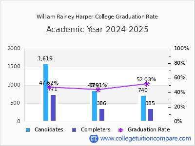 William Rainey Harper College graduation rate by gender