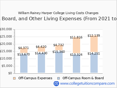 William Rainey Harper College 2025 room & board cost chart