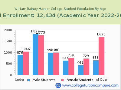 William Rainey Harper College 2023 Student Population by Age chart