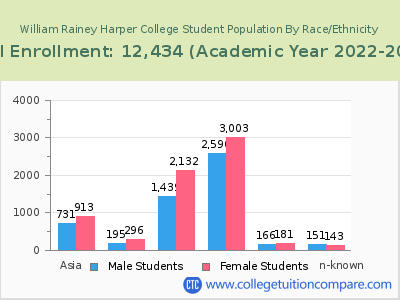 William Rainey Harper College 2023 Student Population by Gender and Race chart