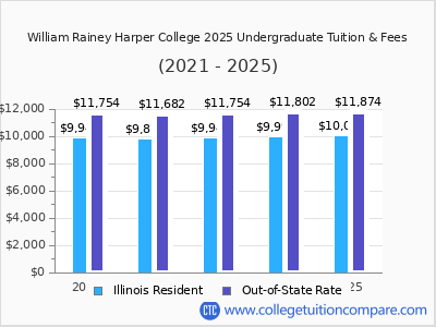 William Rainey Harper College 2025 undergraduate tuition chart
