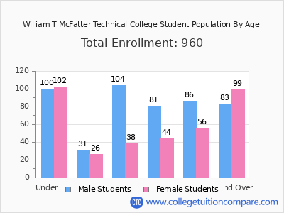 William T McFatter Technical College 2024 Student Population by Age chart