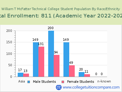 William T McFatter Technical College 2023 Student Population by Gender and Race chart