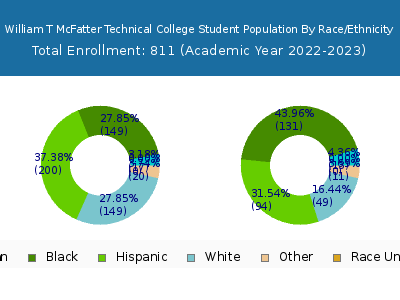William T McFatter Technical College 2023 Student Population by Gender and Race chart