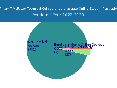 William T McFatter Technical College 2023 Online Student Population chart
