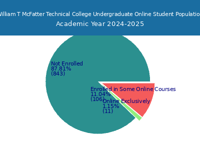 William T McFatter Technical College 2025 Online Student Population chart