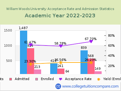 William Woods University 2023 Acceptance Rate By Gender chart