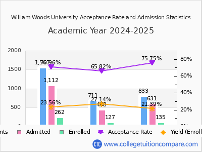 William Woods University 2025 Acceptance Rate By Gender chart