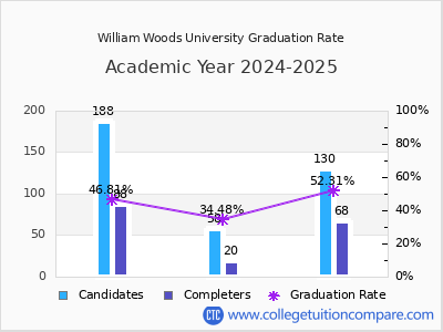 William Woods University graduation rate by gender