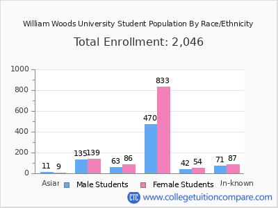 William Woods University 2025 Student Population by Gender and Race chart