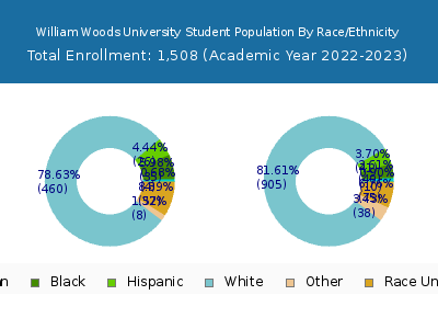 William Woods University 2023 Student Population by Gender and Race chart