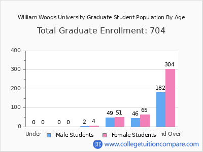 William Woods University 2025 Graduate Enrollment by Age chart