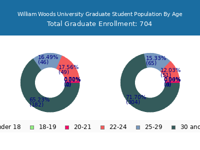 William Woods University 2025 Graduate Enrollment Age Diversity Pie chart