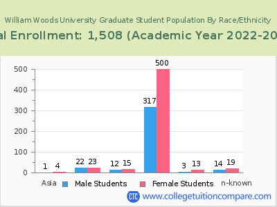 William Woods University 2023 Graduate Enrollment by Gender and Race chart