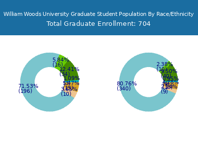William Woods University 2025 Graduate Enrollment by Gender and Race chart