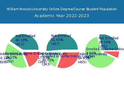 William Woods University 2023 Online Student Population chart